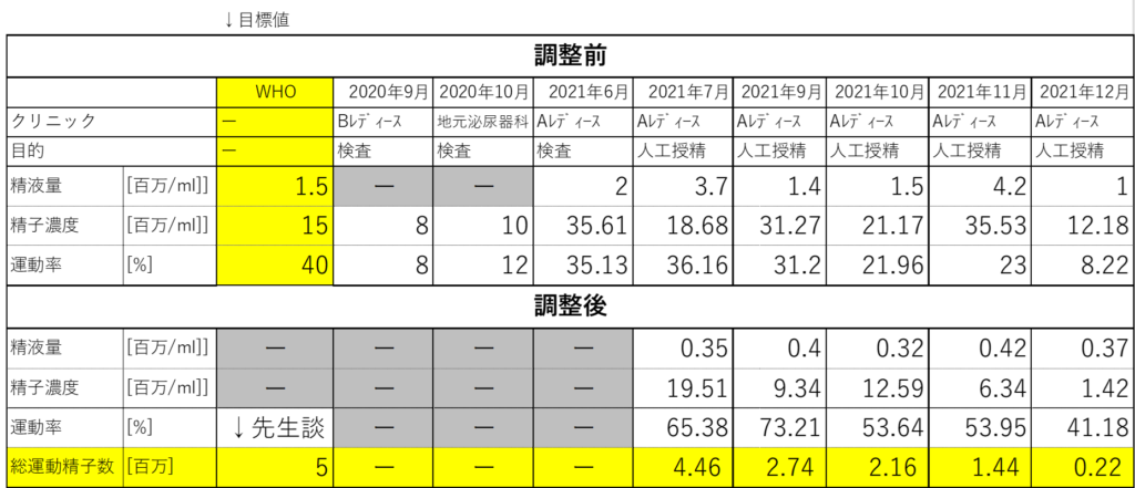 人工授精における検査結果